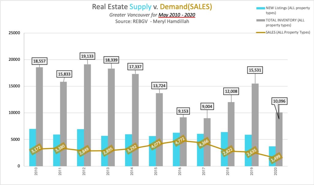 Bar graph of Metro Vancouver real estate market history from May 2010 to 2020. Supply (inventory of houses for sale in Metro Vancouver) vs. demand(sales of homes in Metro Vancouver) | data from REBGV & presented by Meryl Hamdillah | Meryl.REALTOR