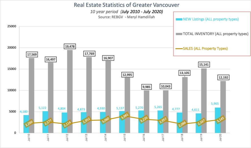 Graph of historic July Real estate stats for Greater Vancouver 2010 - 2020