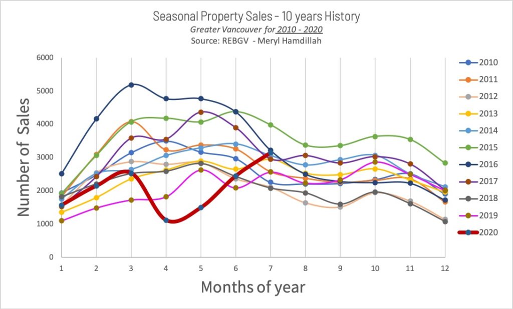 July 2020 Greater Vancouver real estate market seasonal peak shifted | www.merylhamdillah.com