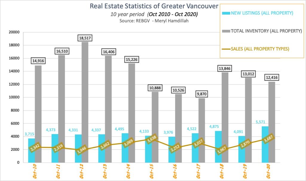 Vancouver real estate market stats summary graphic October 2020